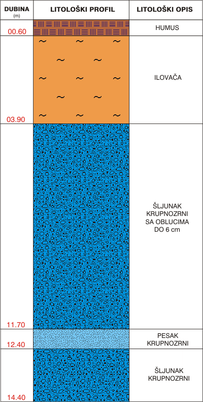 Litological profile:&nbsp;&nbsp;&nbsp;&nbsp;