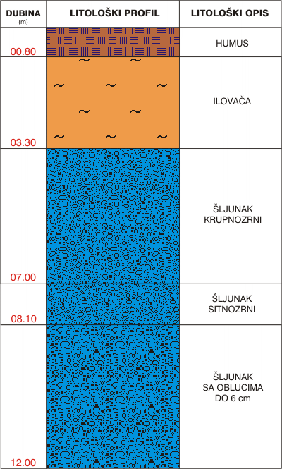 Litological profile:&nbsp;&nbsp;&nbsp;&nbsp;