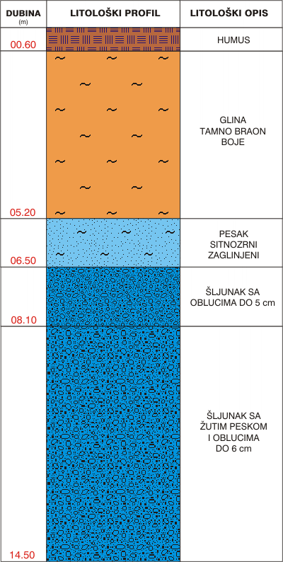 Litological profile:&nbsp;&nbsp;&nbsp;&nbsp;