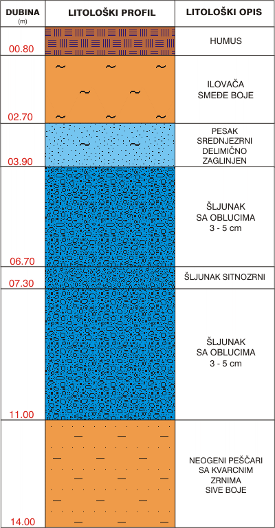 Litological profile:&nbsp;&nbsp;&nbsp;&nbsp;