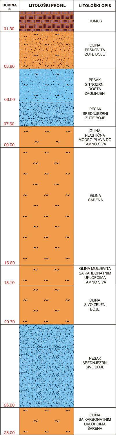 Litological profile:&nbsp;&nbsp;&nbsp;&nbsp;