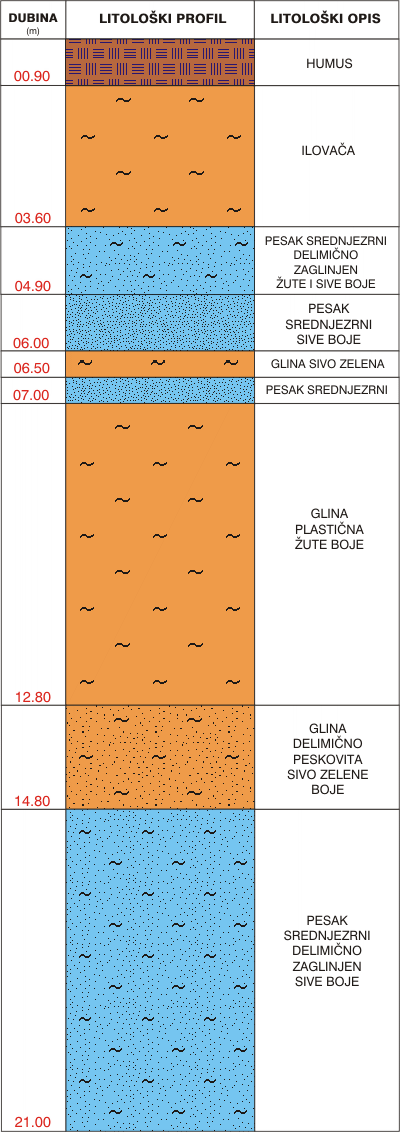 Litological profile:&nbsp;&nbsp;&nbsp;&nbsp;