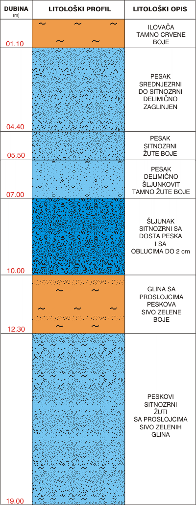 Litological profile:&nbsp;&nbsp;&nbsp;&nbsp;