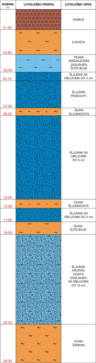 Litological profile:&nbsp;&nbsp;&nbsp;&nbsp;