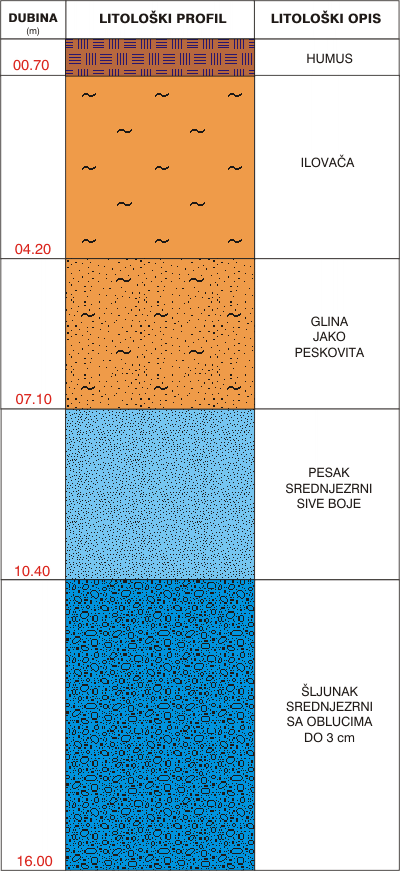 Litological profile:&nbsp;&nbsp;&nbsp;&nbsp;