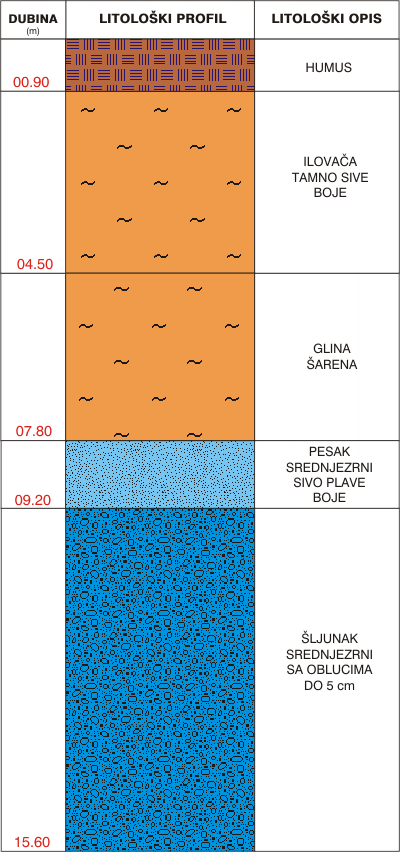 Litological profile:&nbsp;&nbsp;&nbsp;&nbsp;