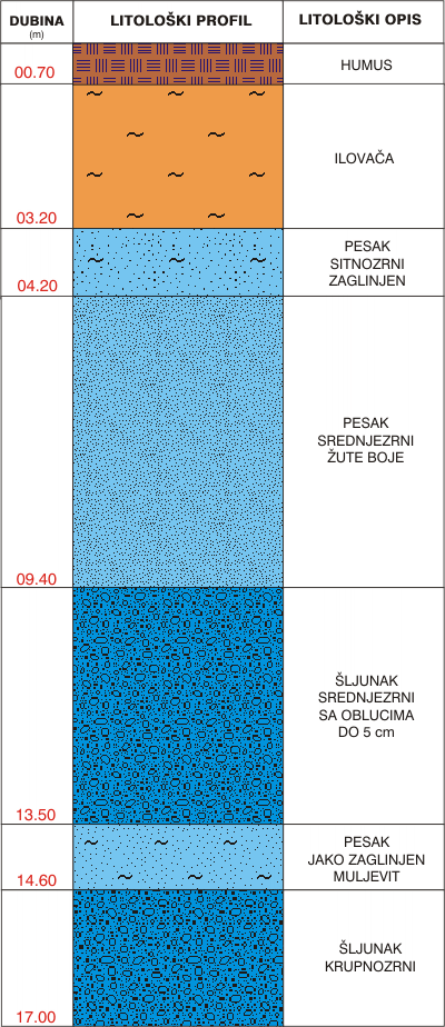 Litological profile:&nbsp;&nbsp;&nbsp;&nbsp;