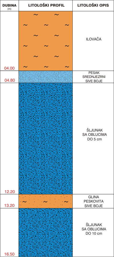 Litological profile:&nbsp;&nbsp;&nbsp;&nbsp;