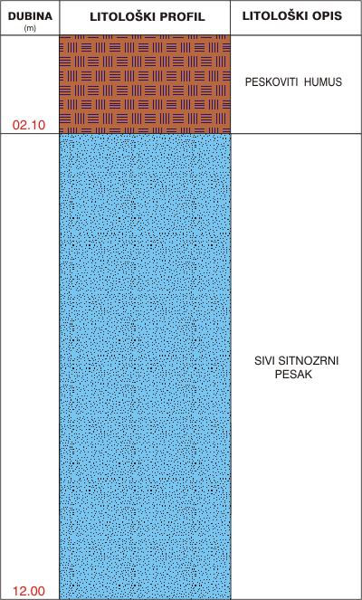 Litological profile:&nbsp;&nbsp;&nbsp;&nbsp;