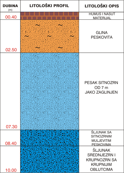 Litological profile:&nbsp;&nbsp;&nbsp;&nbsp;