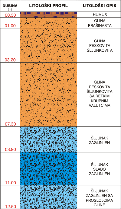 Litological profile:&nbsp;&nbsp;&nbsp;&nbsp;
