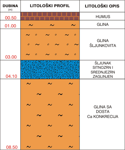 Litological profile:&nbsp;&nbsp;&nbsp;&nbsp;