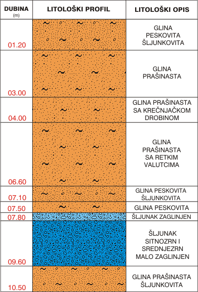 Litological profile:&nbsp;&nbsp;&nbsp;&nbsp;