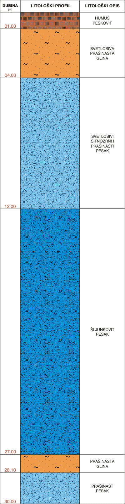 Litological profile:&nbsp;&nbsp;&nbsp;&nbsp;