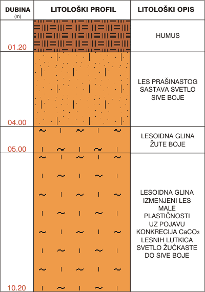 Litological profile:&nbsp;&nbsp;&nbsp;&nbsp;