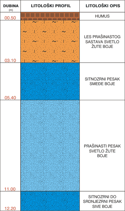 Litological profile:&nbsp;&nbsp;&nbsp;&nbsp;