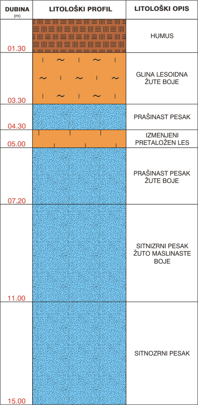 Litological profile:&nbsp;&nbsp;&nbsp;&nbsp;