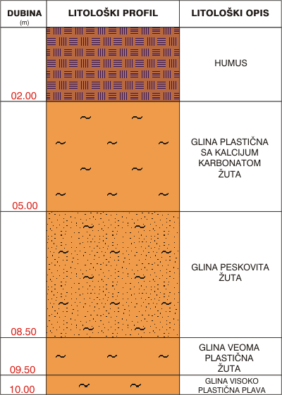 Litological profile:&nbsp;&nbsp;&nbsp;&nbsp;