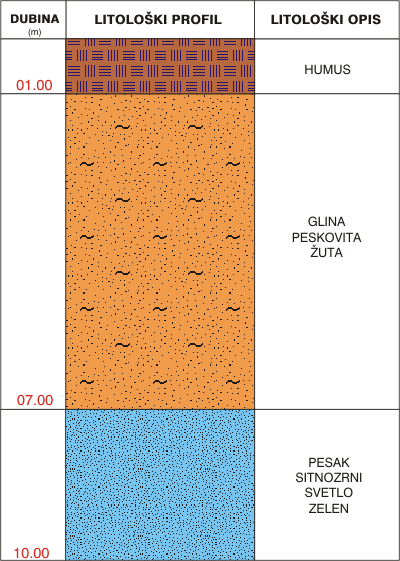 Litological profile:&nbsp;&nbsp;&nbsp;&nbsp;