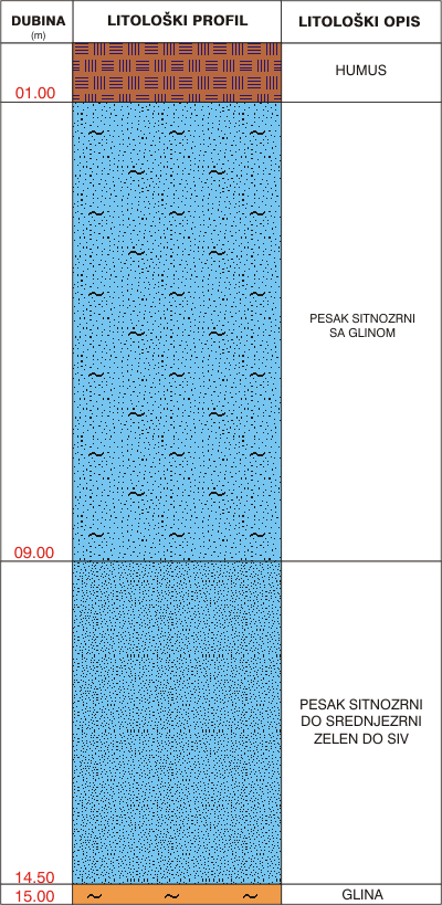Litological profile:&nbsp;&nbsp;&nbsp;&nbsp;