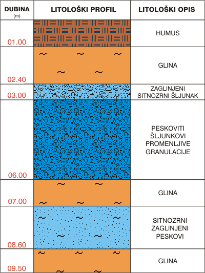 Litological profile:&nbsp;&nbsp;&nbsp;&nbsp;