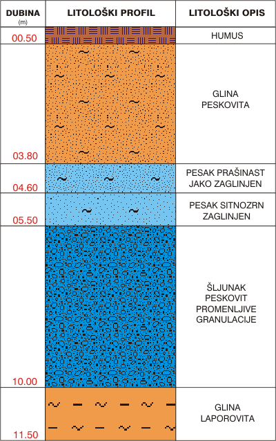Litological profile:&nbsp;&nbsp;&nbsp;&nbsp;