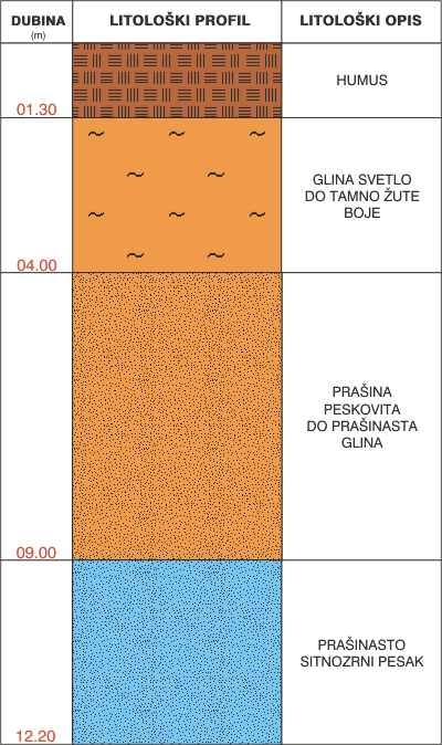 Litological profile:&nbsp;&nbsp;&nbsp;&nbsp;