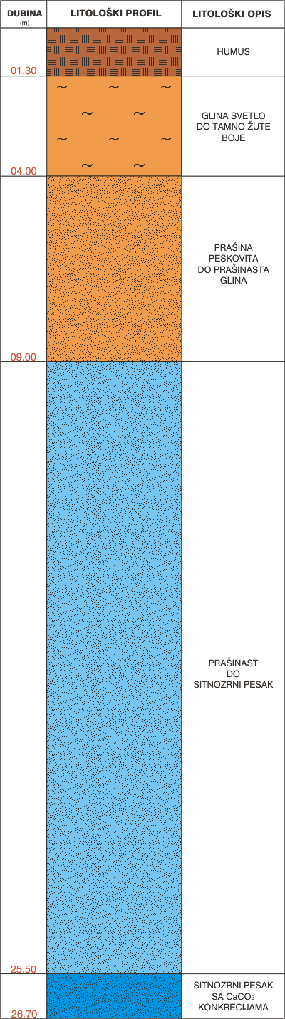 Litological profile:&nbsp;&nbsp;&nbsp;&nbsp;