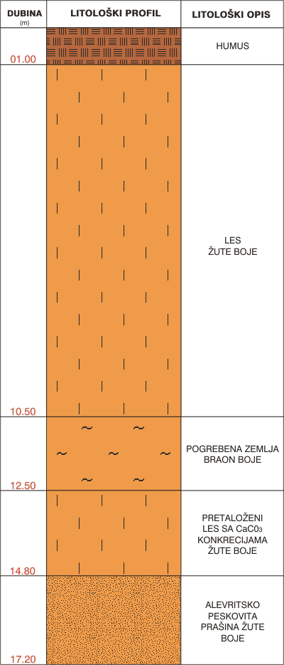 Litological profile:&nbsp;&nbsp;&nbsp;&nbsp;