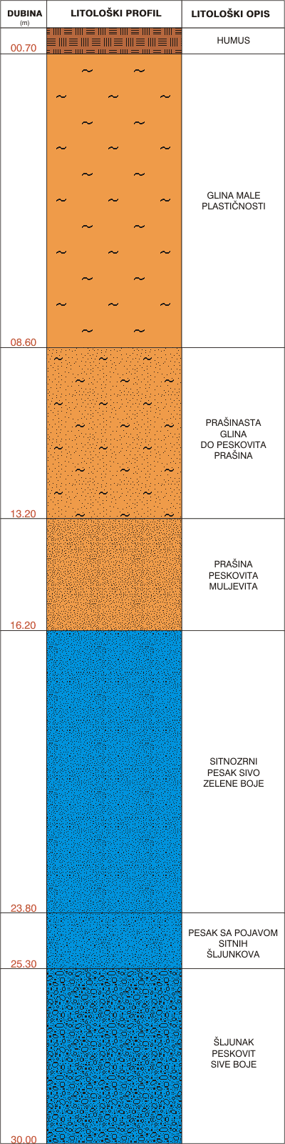 Litological profile:&nbsp;&nbsp;&nbsp;&nbsp;