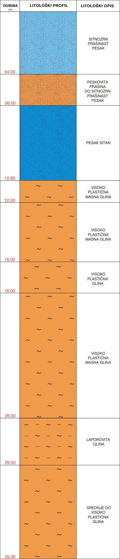 Litological profile:&nbsp;&nbsp;&nbsp;&nbsp;