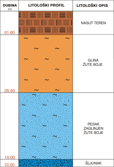 Litological profile:&nbsp;&nbsp;&nbsp;&nbsp;
