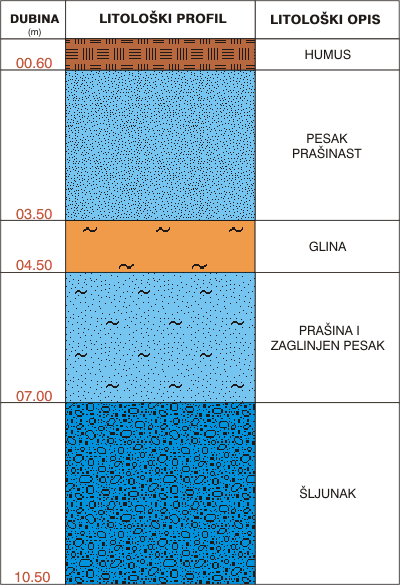Litological profile:&nbsp;&nbsp;&nbsp;&nbsp;