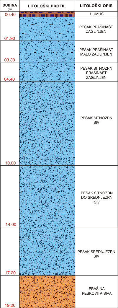 Litological profile:&nbsp;&nbsp;&nbsp;&nbsp;