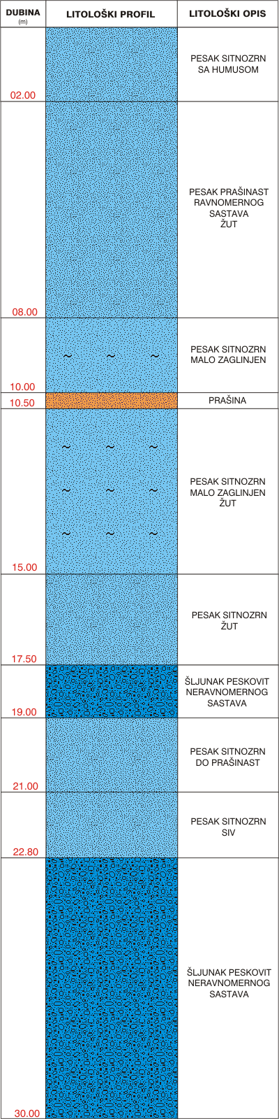 Litological profile:&nbsp;&nbsp;&nbsp;&nbsp;