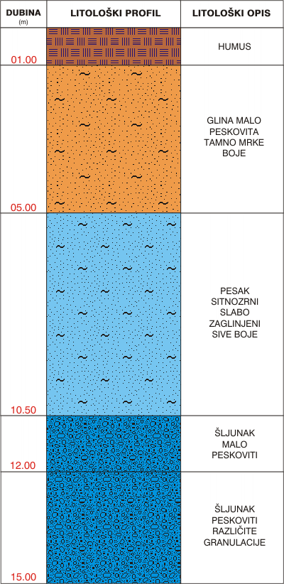 Litological profile:&nbsp;&nbsp;&nbsp;&nbsp;