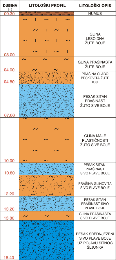 Litological profile:&nbsp;&nbsp;&nbsp;&nbsp;