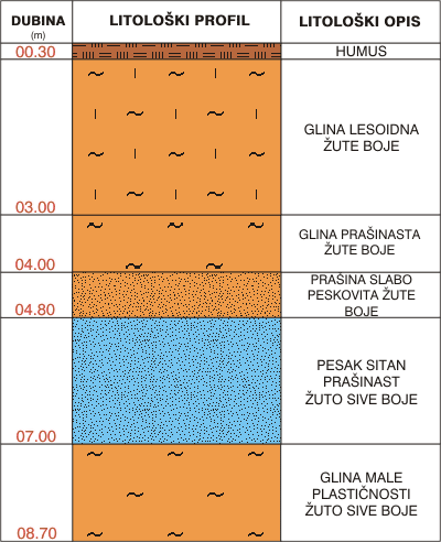 Litological profile:&nbsp;&nbsp;&nbsp;&nbsp;