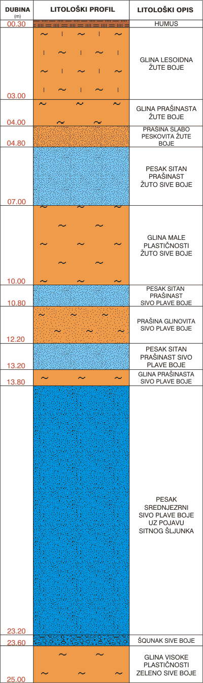 Litological profile:&nbsp;&nbsp;&nbsp;&nbsp;