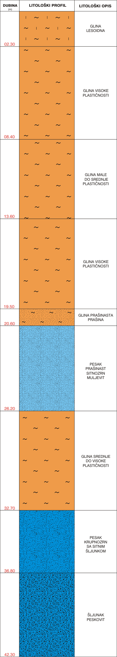 Litological profile:&nbsp;&nbsp;&nbsp;&nbsp;