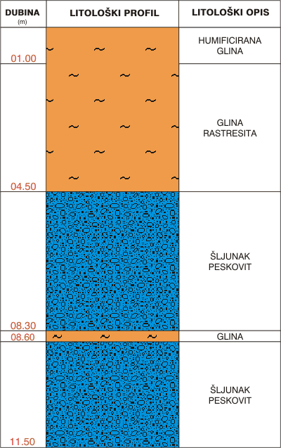 Litological profile:&nbsp;&nbsp;&nbsp;&nbsp;