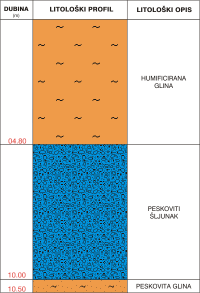 Litological profile:&nbsp;&nbsp;&nbsp;&nbsp;