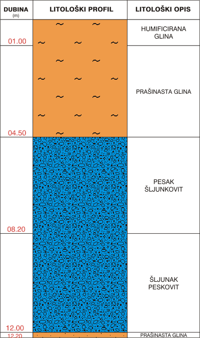 Litological profile:&nbsp;&nbsp;&nbsp;&nbsp;