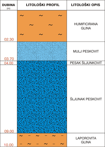 Litološki profil: