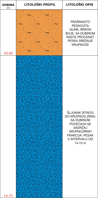 Litološki profil: