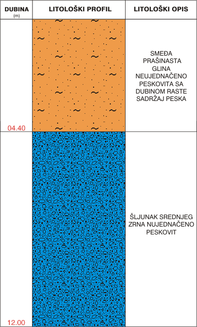 Litološki profil: