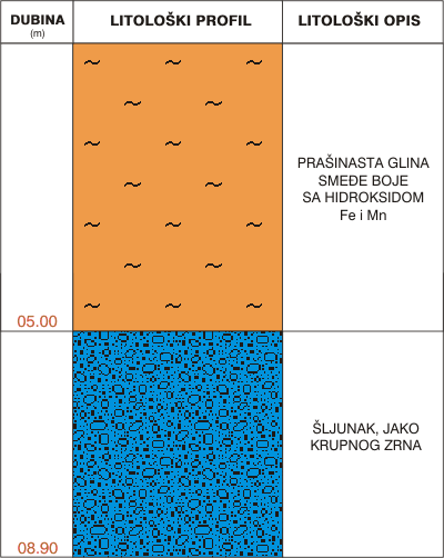 Litološki profil:    