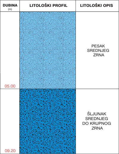 Litološki profil: