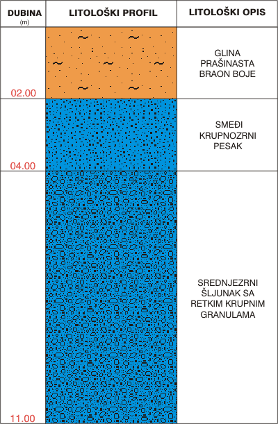 Litološki profil:
