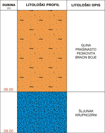 Litološki profil: